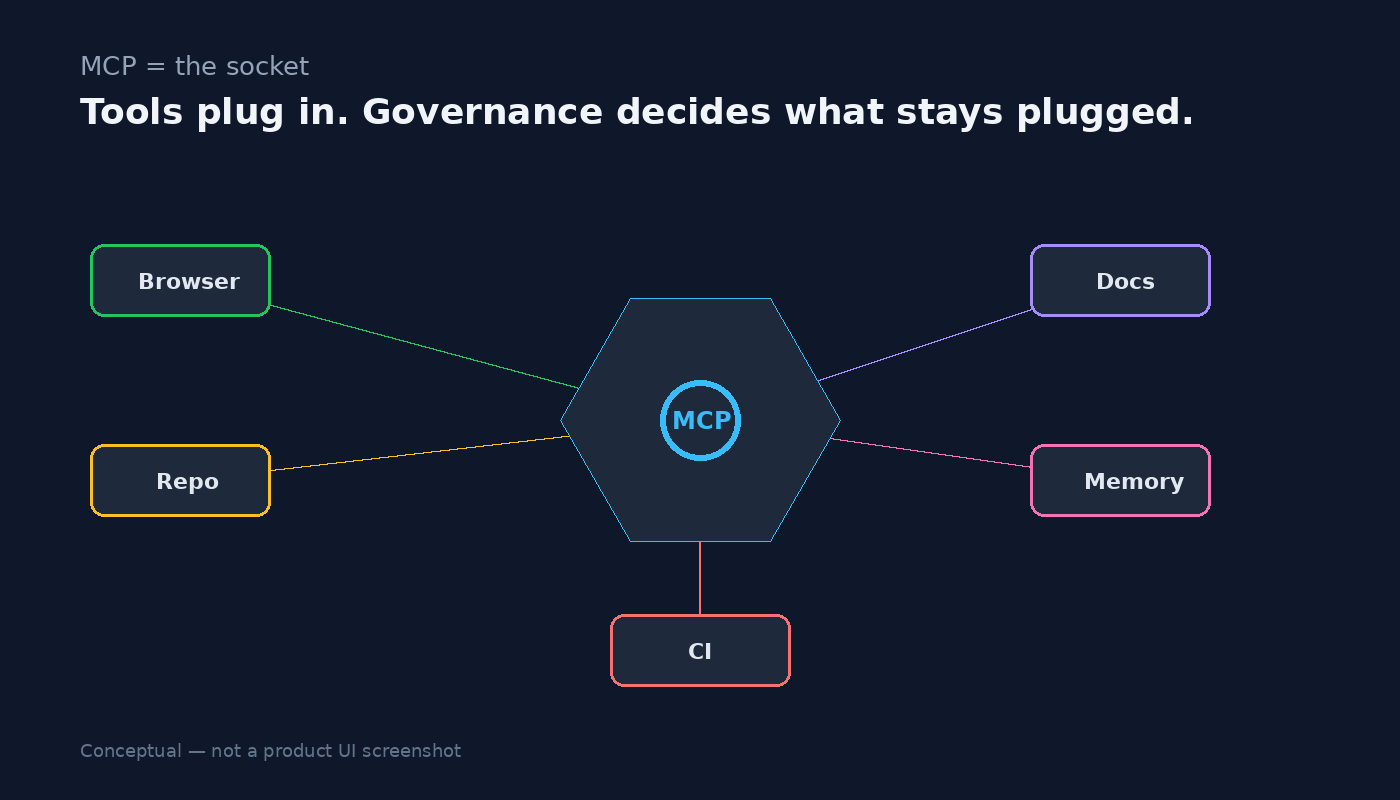 Diagrama conceitual do MCP como soquete central conectando browser, repo, docs, memória e CI